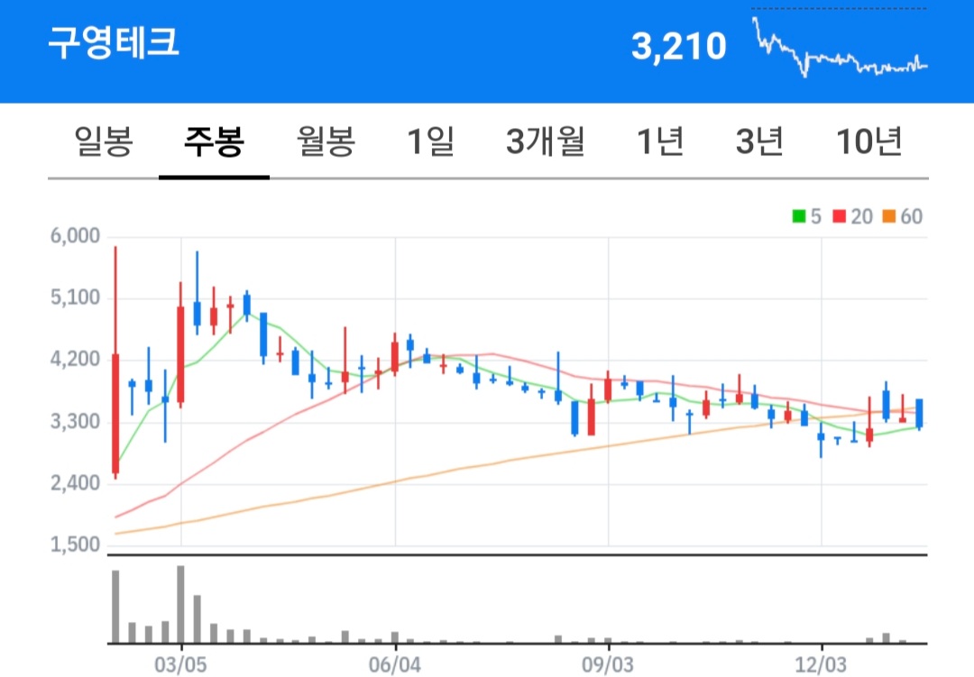 구영테크 주식 차트