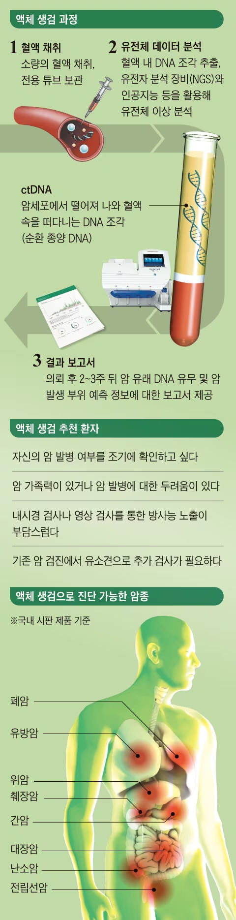 혈액&nbsp;10㏄&nbsp;만으로 8개 암 진단 가능 &lsquo;액체&nbsp;생검(Liquid&nbsp;Biopsy)&rsquo;