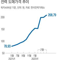 한전 전기요금조회