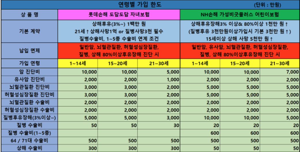  어린이보험 인기 순위 필수 확인 내용 총 정리 !!!