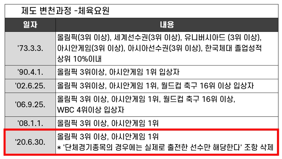 제도변천과정-체육요원