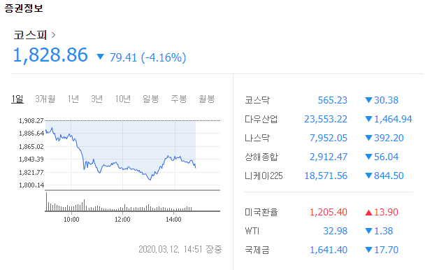  코스피 현황, 코스닥 현황, 암호화폐 현황(2020년 03월 12일자)