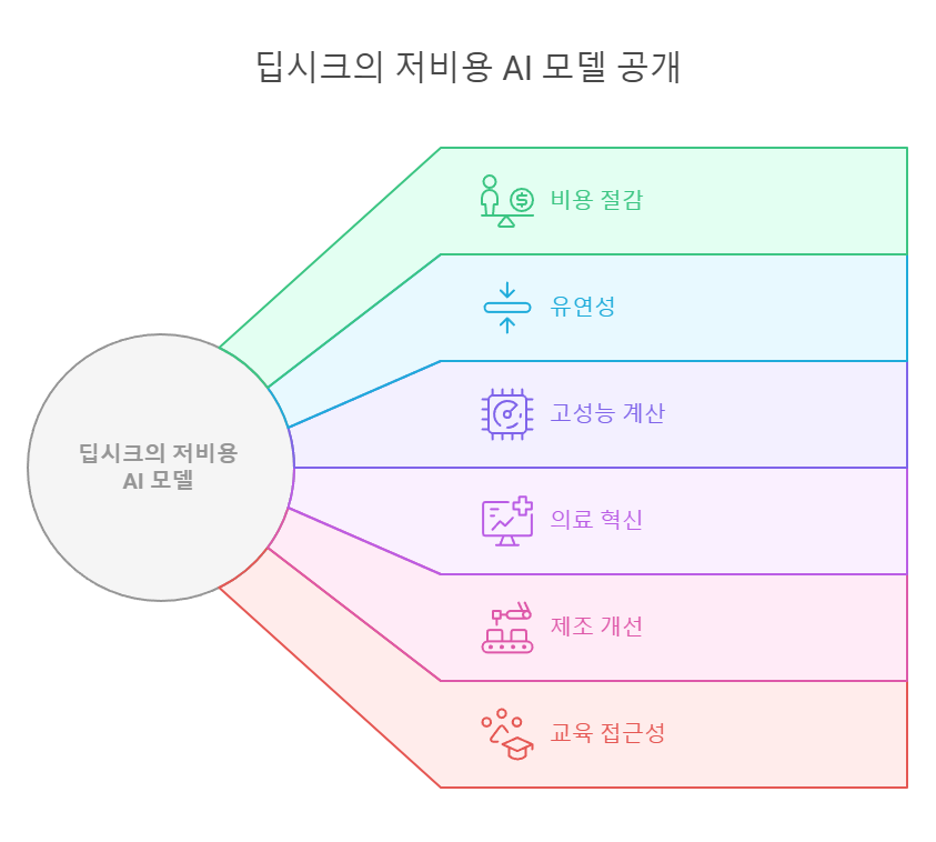 딥시크의 저비용 AI 모델 공개