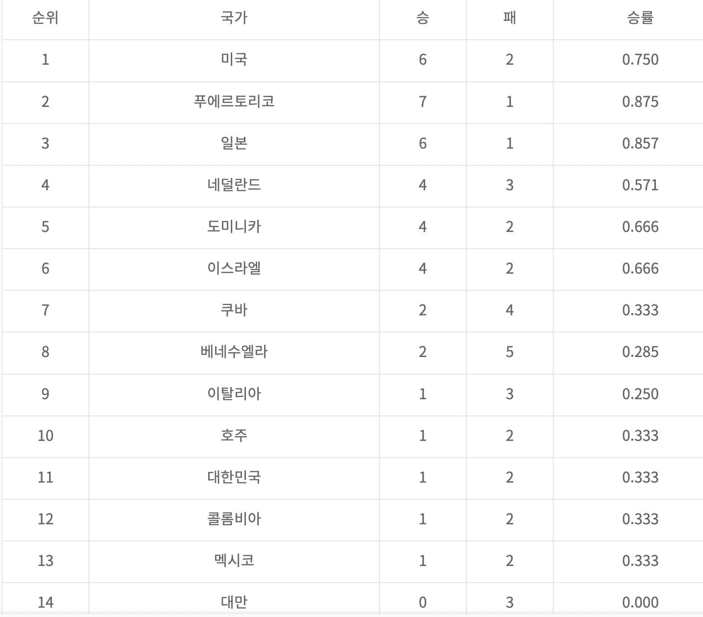 2017년 wbc 야구 순위