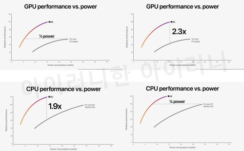 M2 와 인텔 12코어 위: GPU 성능 비교&#44; 아래: CPU 성능 비교 / 출저 :WWDC2202