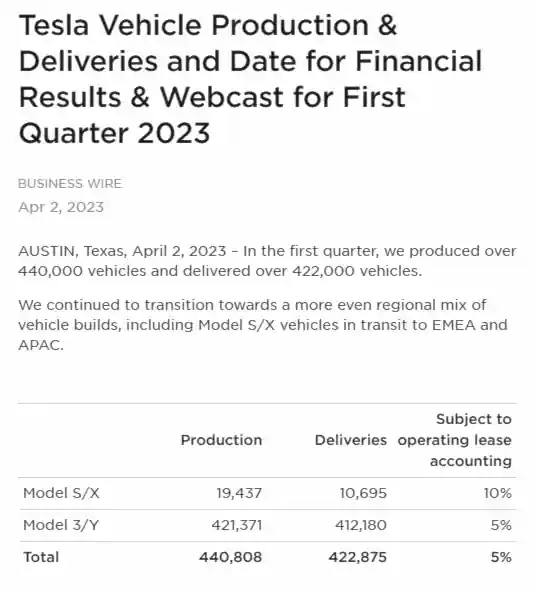 그림 1. 2023년 1분기 테슬라 차량 생산량 및 인도량 (출처: ir.tesla.com)