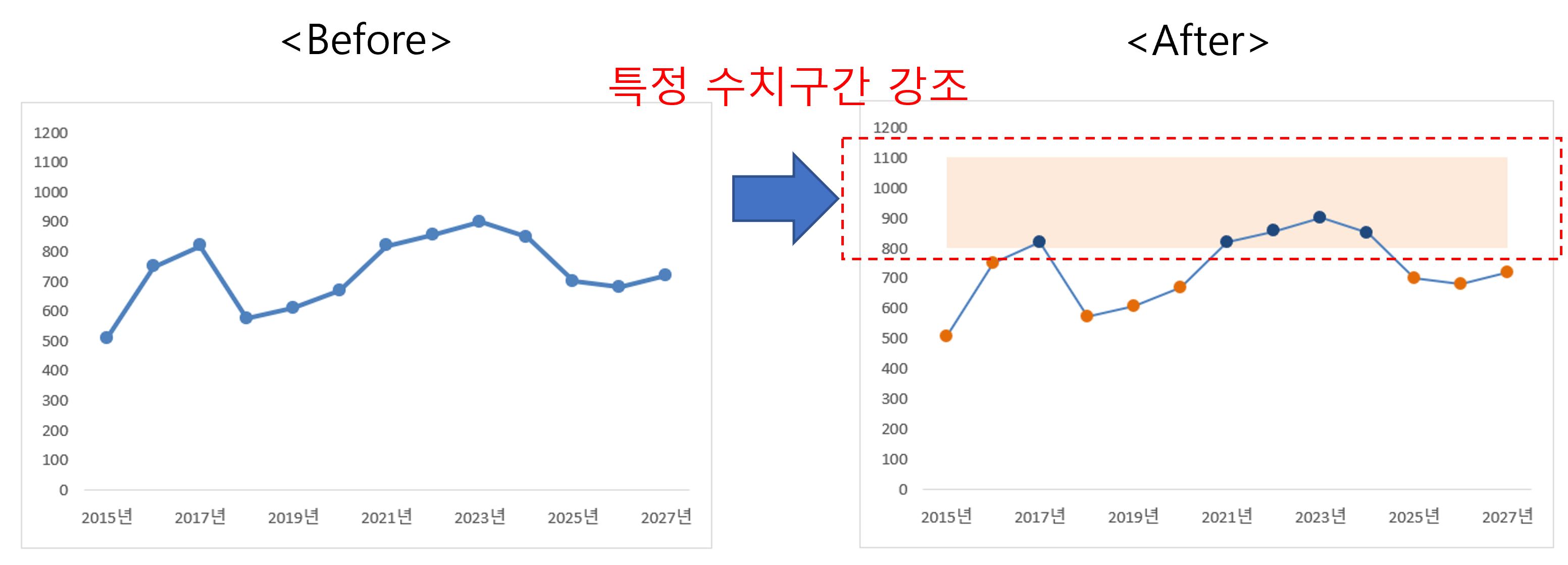 엑셀 선그래프 수치구간 강조하기(혼합차트 활용)