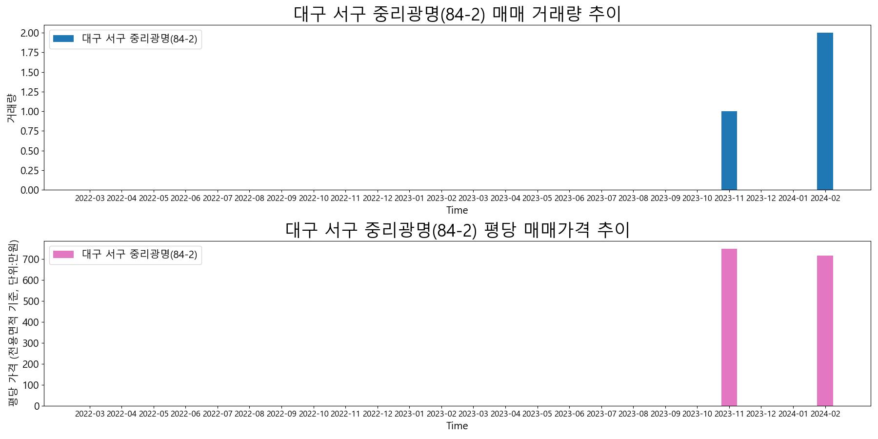 대구-서구-중리광명(84-2)-매매-거래량-및-거래가격-변동-추이