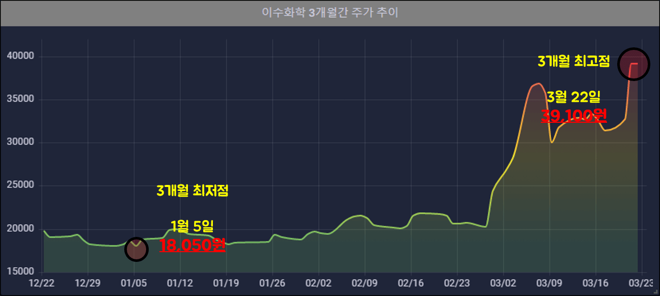 이수화학 - 3개월 - 주가