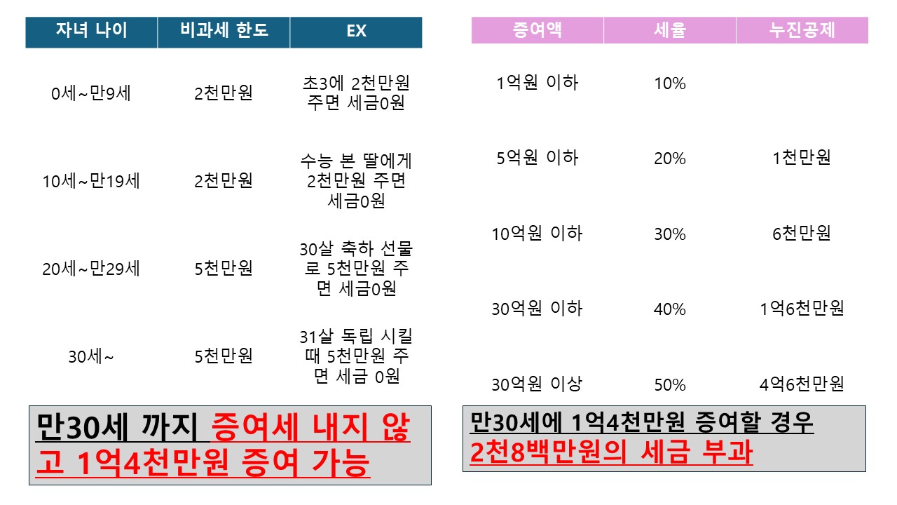 자녀 증여세 비과세 혜택받기