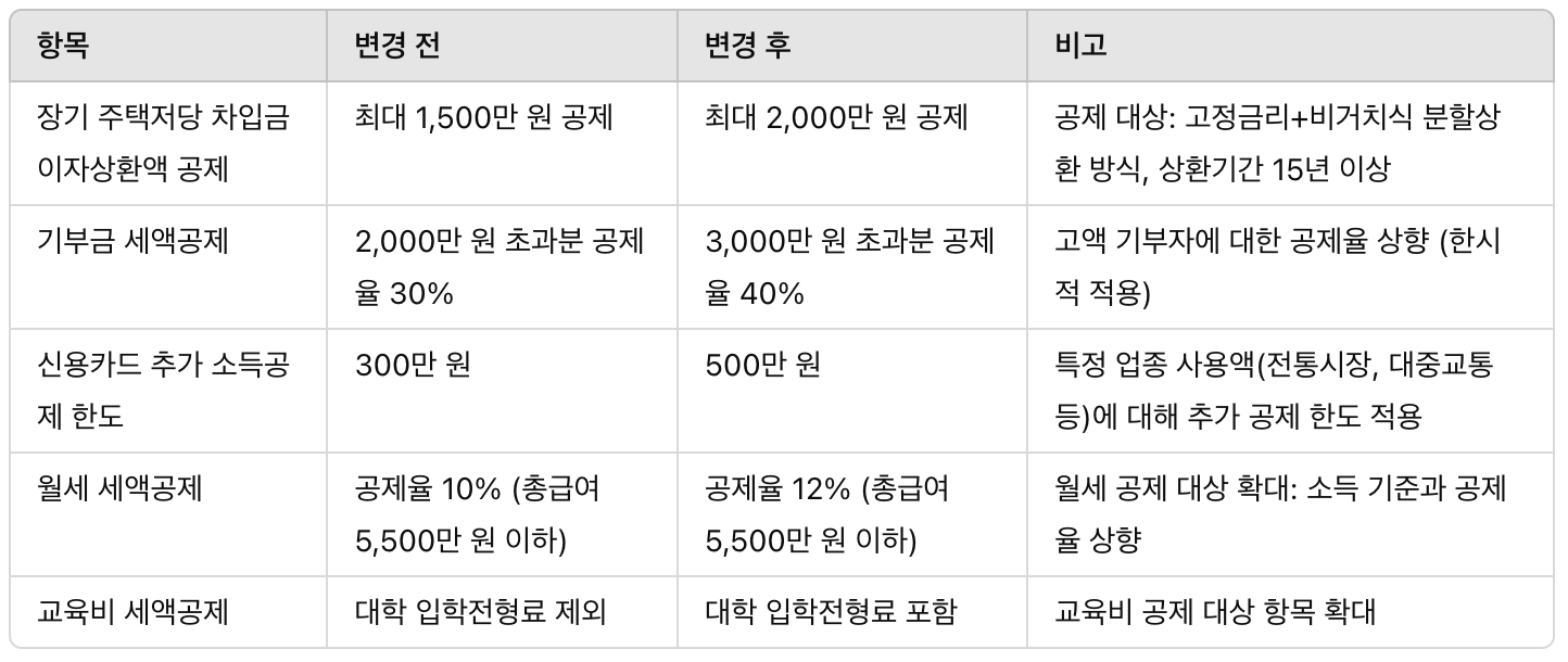 2024년 연말정산 주요 변경 사항