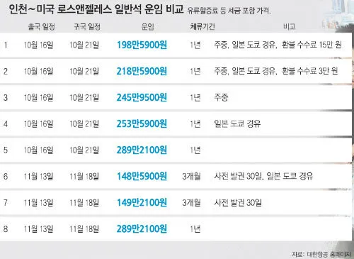 항공권 가격 오르기 전 지금 떠나기 좋은 해외 여행지 추천_1