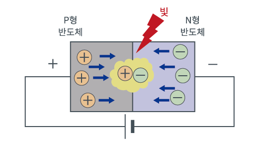  LED 빛의 원리