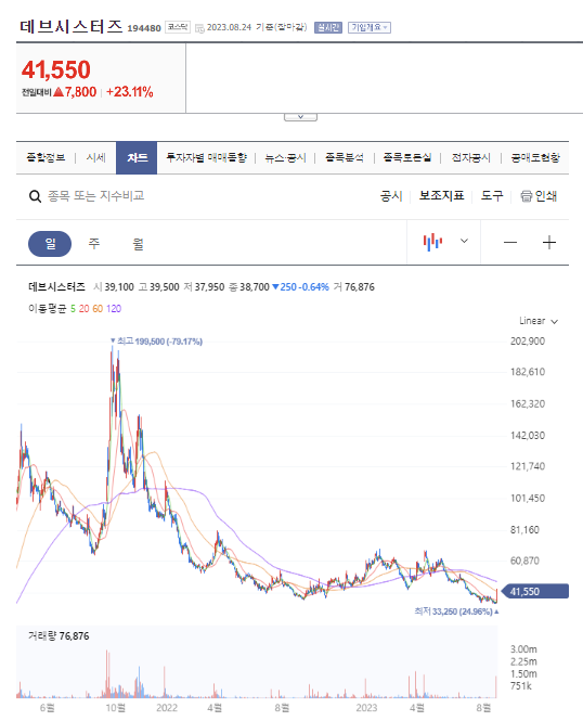 데브시스터즈 일봉 차트