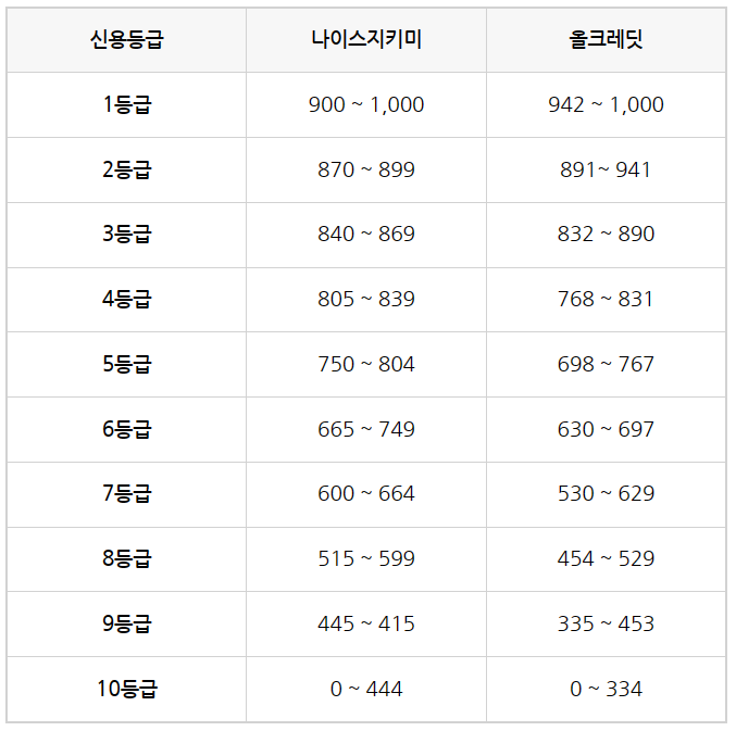 2024년 신용등급 점수표