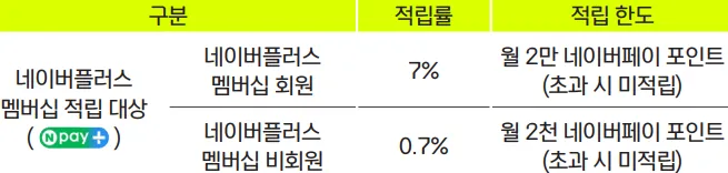 네이버 멤버십 회원 여부에 따라 적립률 차등 (표)