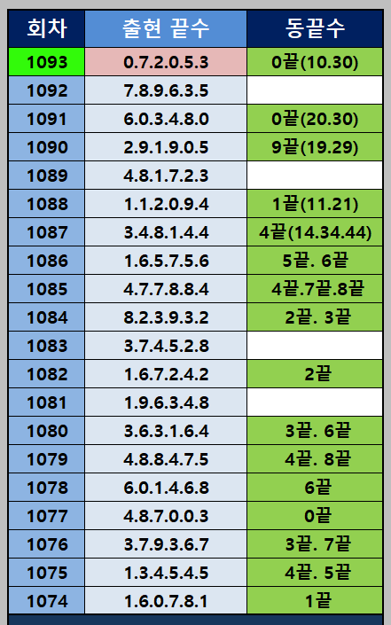 동끝 출현 통계