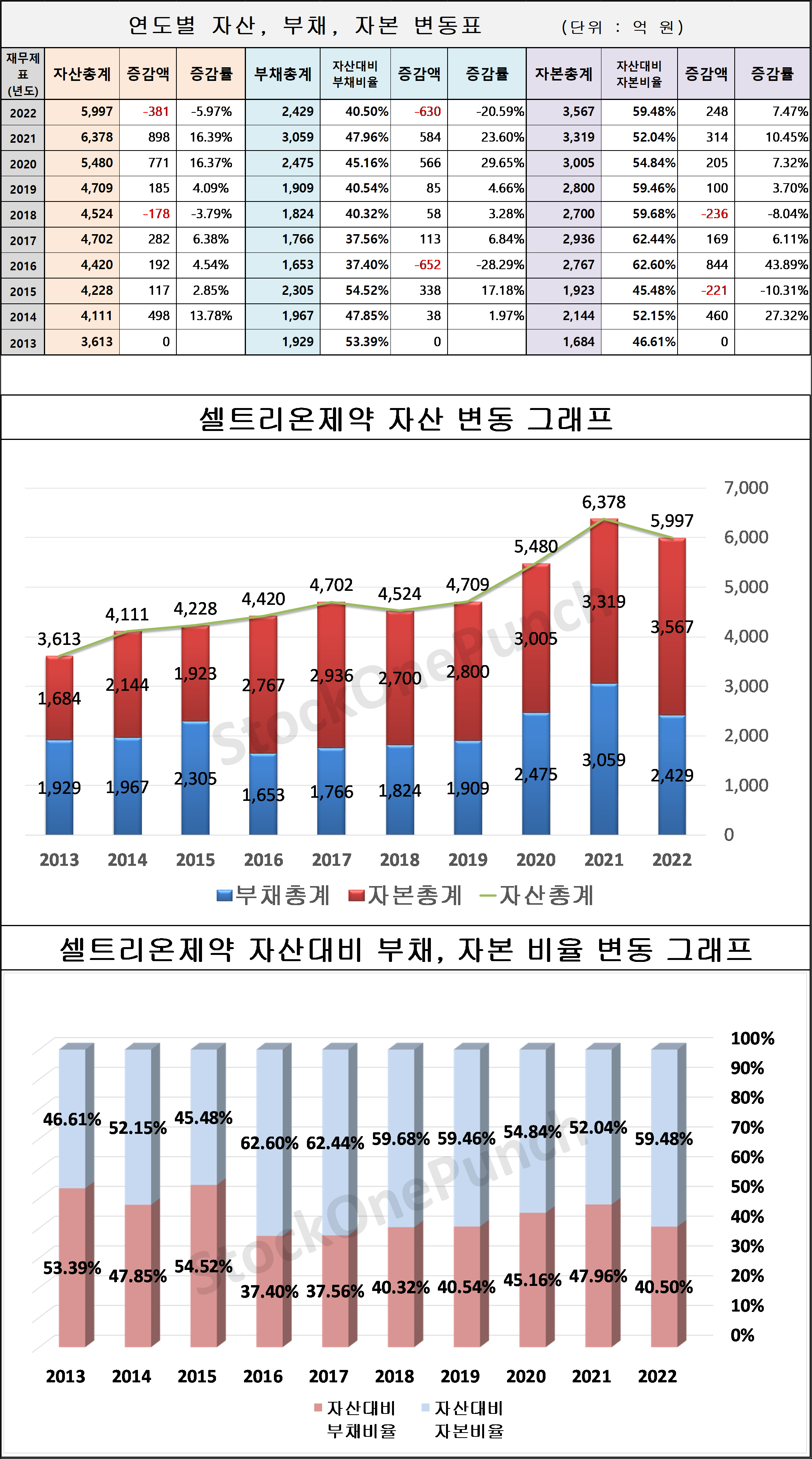 셀트리온제약 의 연도별 자산&#44; 부채&#44; 자본 변동표 및 그래프