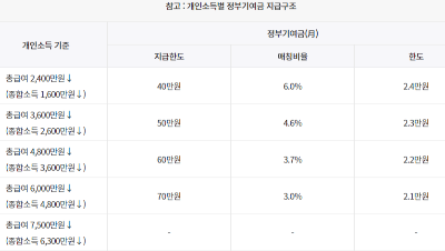 개인소득별-정부기여금-지급-구조