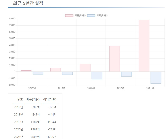 토스 실적 재무재표