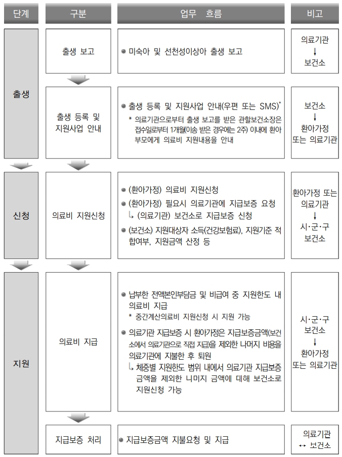 미숙아-선천성-이상아-의료비-신청절차