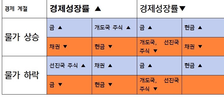 증시 4계절 단순 도표화