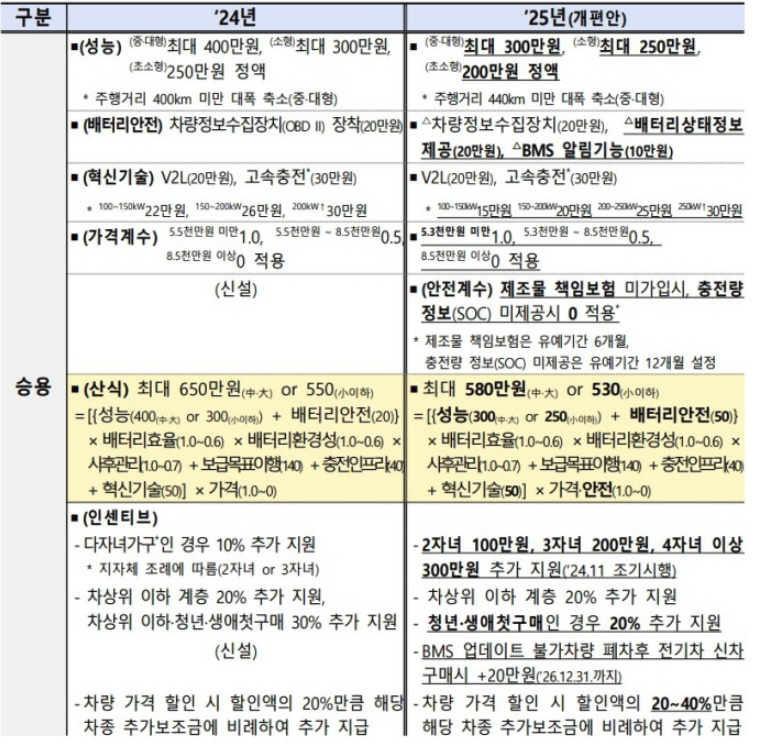 2025년 전기차 보조금 하락 일부 혜택은 업?