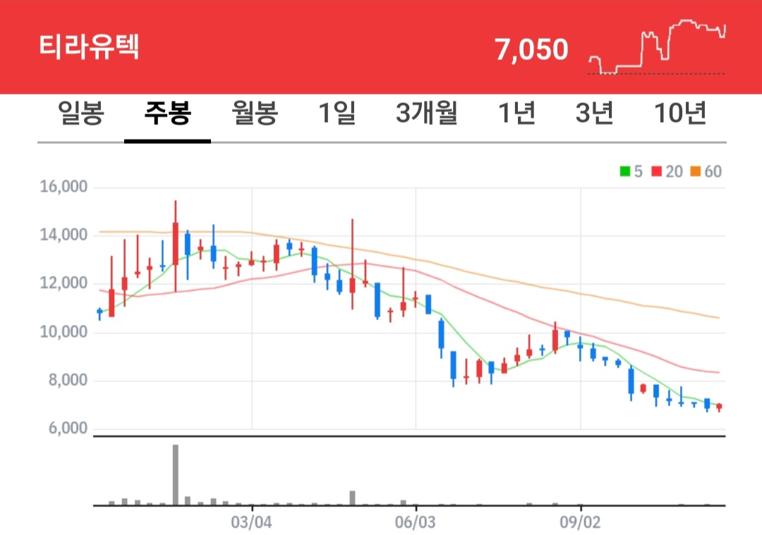 티라유텍 주식 차트