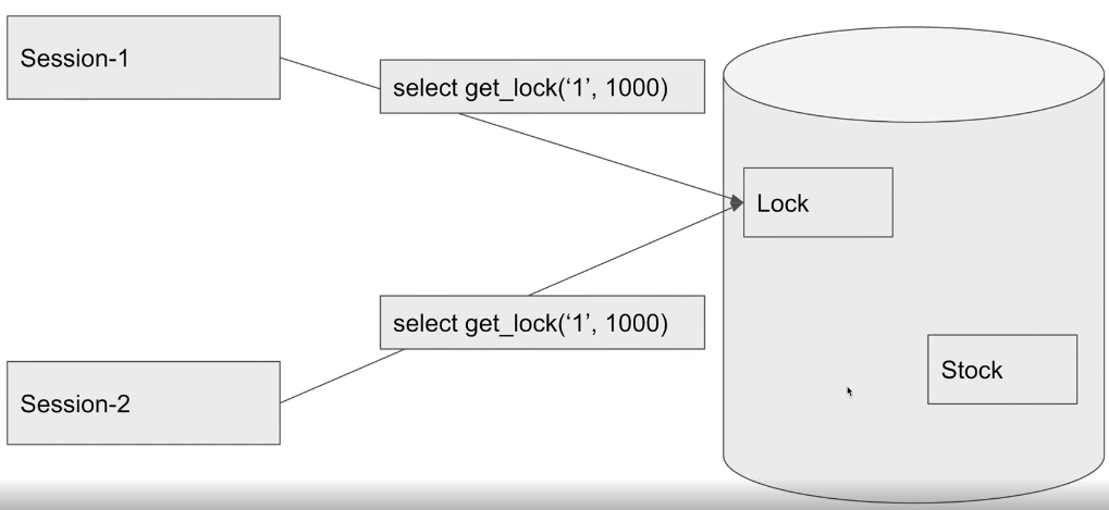 문제 #5. 이중 게시 병렬 처리 문제 4