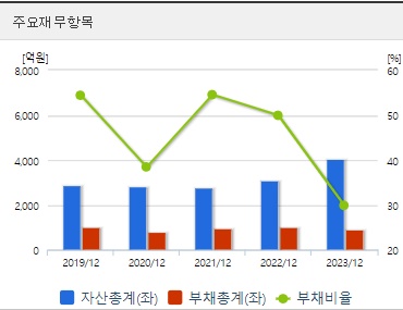 HB테크놀러지 재무상태