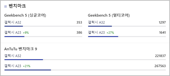 갤럭시 A32와 A23의 긱벤치