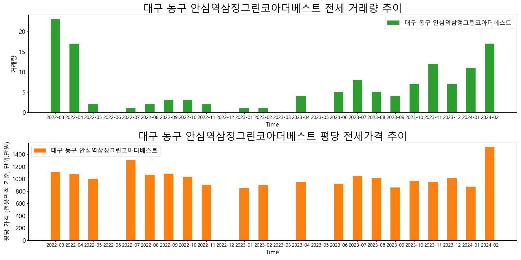대구-동구-안심역삼정그린코아더베스트-전세-거래량-및-전세가격-변동-추이