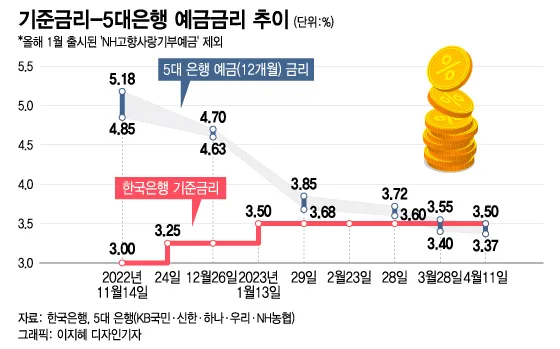 예금 금리 가장 높은 곳 2024 7월_7