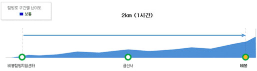 바봉 코스