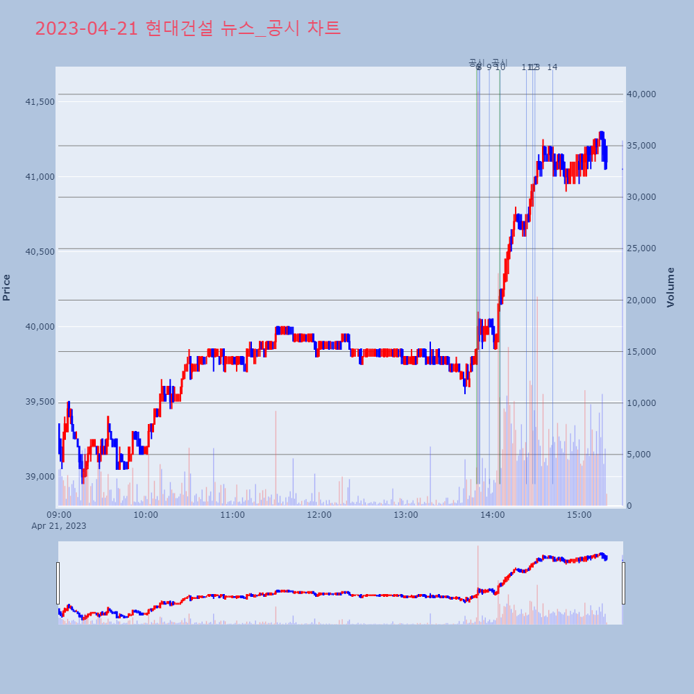 현대건설_뉴스공시차트