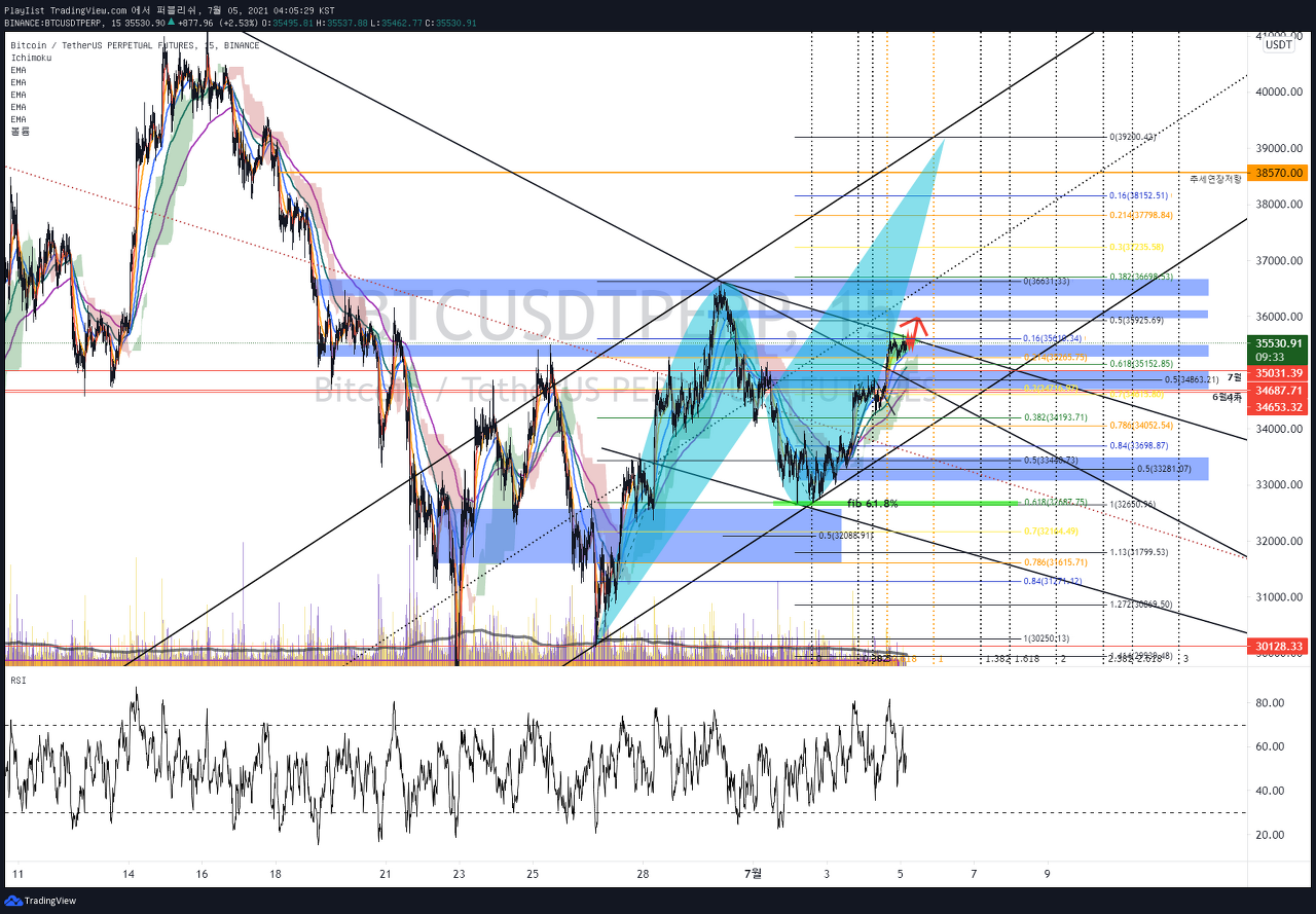  2021-07-05 BTCUSDTPERP 비트코인차트분석(비트코인, BTC, BTCUSDT) Bitcoin Long