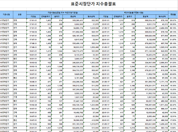 22년도 표준시장단가 지수