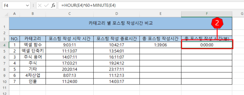 분으로 표현되야 할 시간이 0:00:00으로 출력된 엑셀 사진