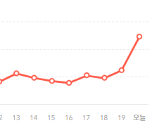 구글 색인생성 후 눈에 띄는 조회수