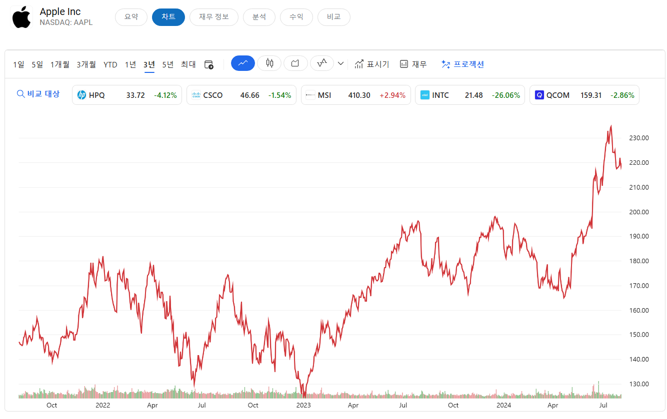애플주가 챠트