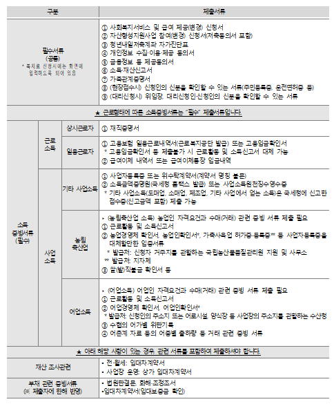 청년내일저축계좌서류