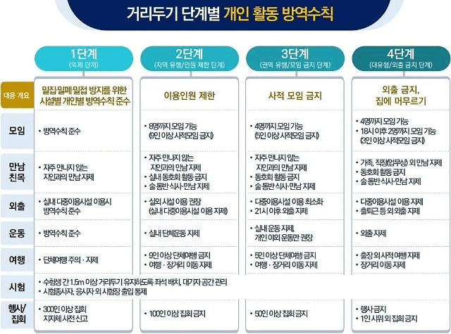 거리두기-방역수칙-들