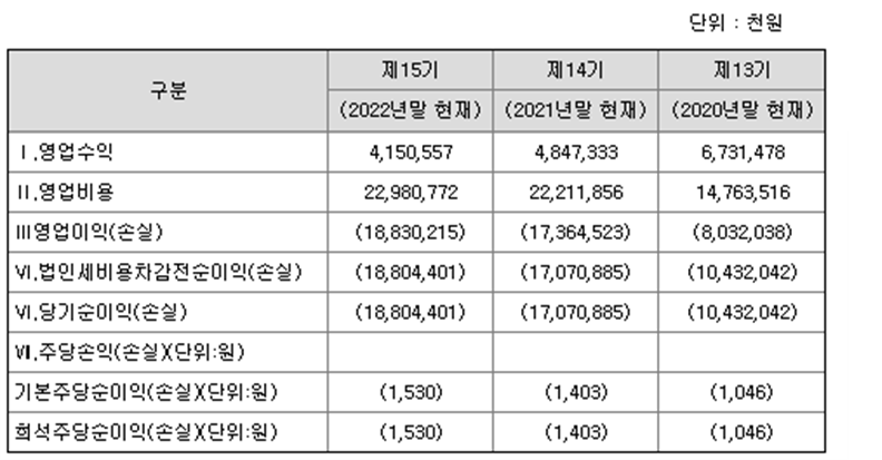 와이바이오로직스 경영실적