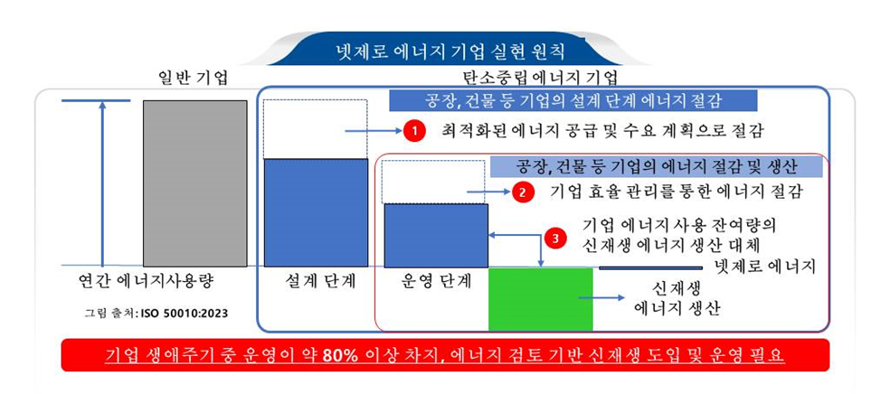 [표준]「Net Zero 에너지 1
