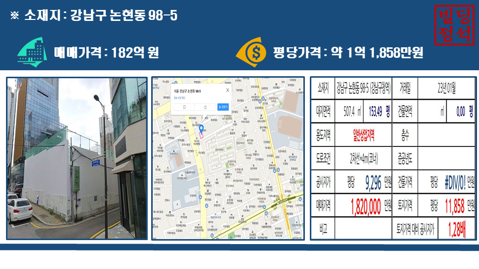 강남구 논현동 98-5번지&#44; 매매가격 182억 원&#44; 평당 가격 1억 1&#44;858만 원