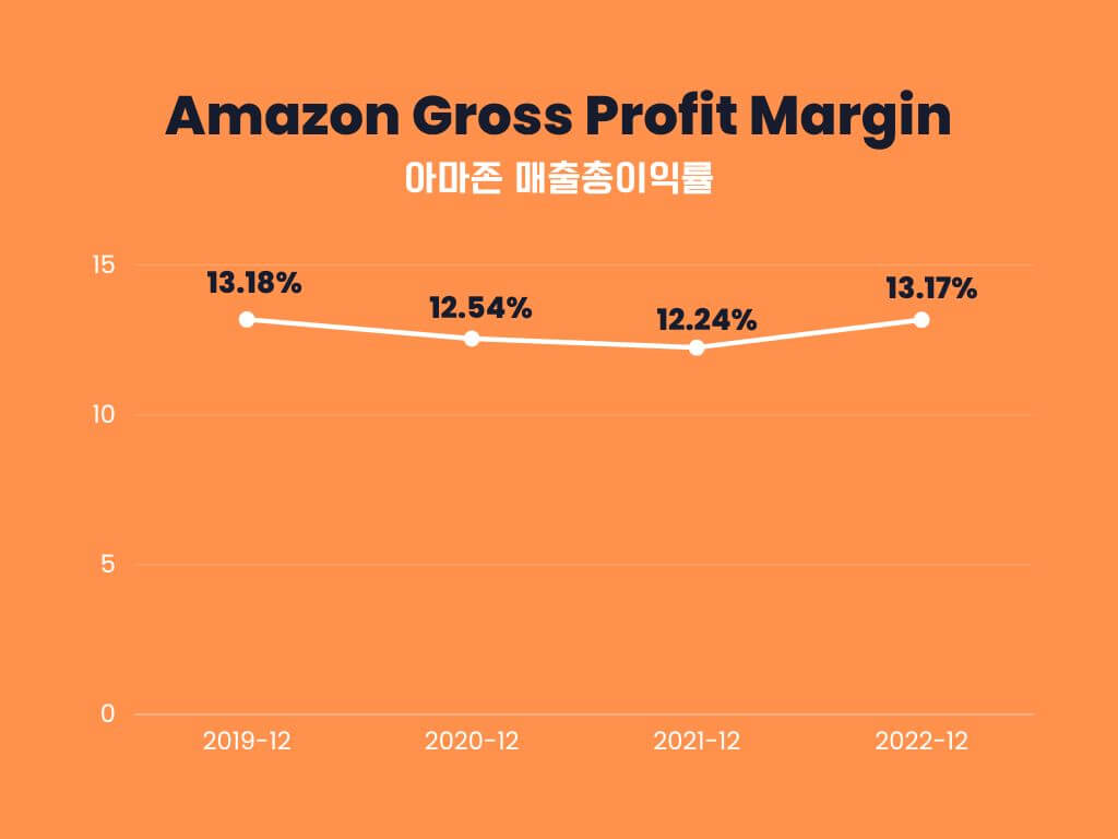 아마존-매출총이익률-원형차트