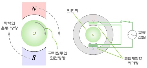  유도전동기의 속도와 슬립, 주파수 관계