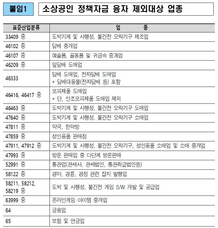 여수 소상공인 정책자금 융자 불가 업종 표 첫번째장