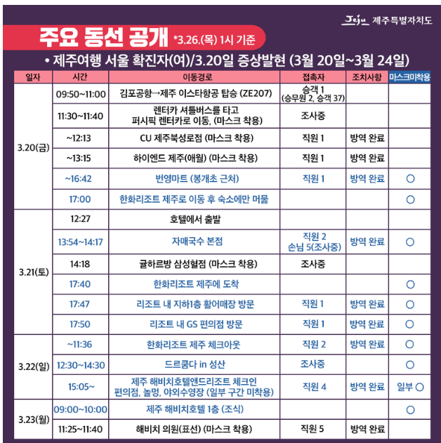  코로나 유증상 유학생 모녀가 제주여행!! 제주시 억대손해배상 청구 할것