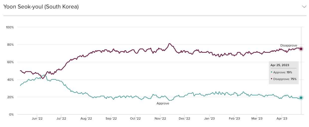 Leader Approval Over Time